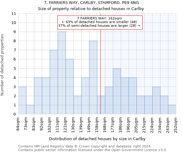 7, FARRIERS WAY, CARLBY, STAMFORD, PE9 4NG: Size of property relative to detached houses in Carlby