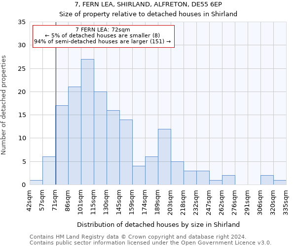 7, FERN LEA, SHIRLAND, ALFRETON, DE55 6EP: Size of property relative to detached houses in Shirland