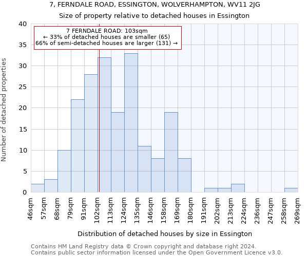7, FERNDALE ROAD, ESSINGTON, WOLVERHAMPTON, WV11 2JG: Size of property relative to detached houses in Essington