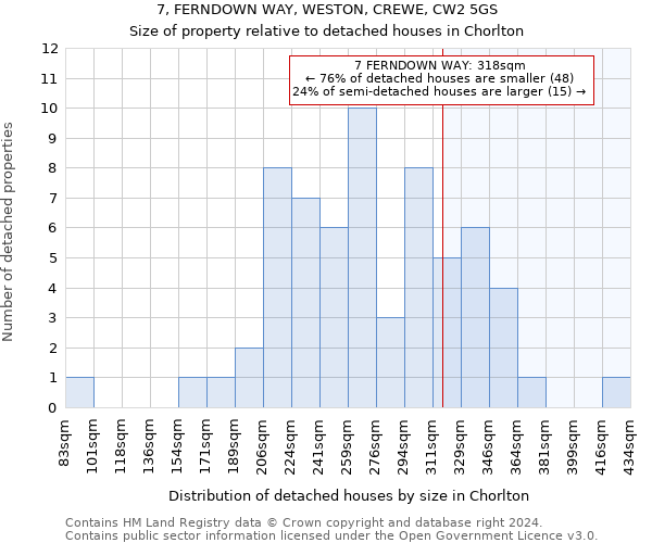 7, FERNDOWN WAY, WESTON, CREWE, CW2 5GS: Size of property relative to detached houses in Chorlton