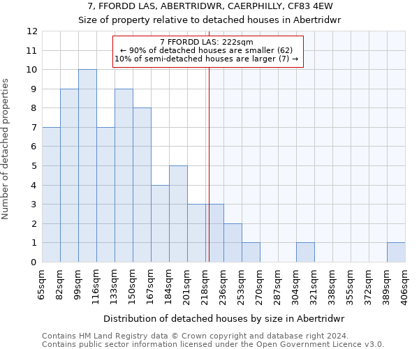 7, FFORDD LAS, ABERTRIDWR, CAERPHILLY, CF83 4EW: Size of property relative to detached houses in Abertridwr