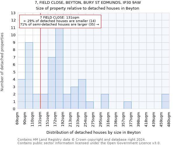 7, FIELD CLOSE, BEYTON, BURY ST EDMUNDS, IP30 9AW: Size of property relative to detached houses in Beyton