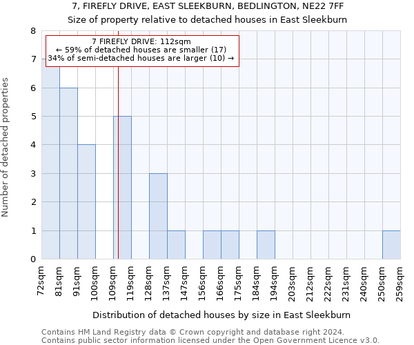 7, FIREFLY DRIVE, EAST SLEEKBURN, BEDLINGTON, NE22 7FF: Size of property relative to detached houses in East Sleekburn