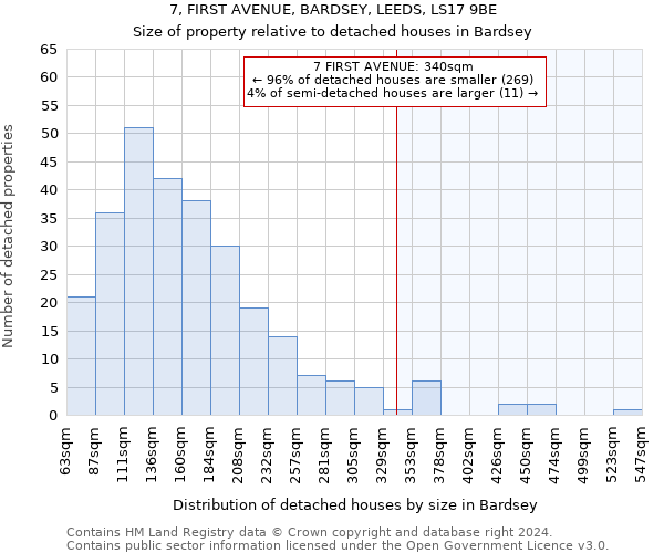 7, FIRST AVENUE, BARDSEY, LEEDS, LS17 9BE: Size of property relative to detached houses in Bardsey