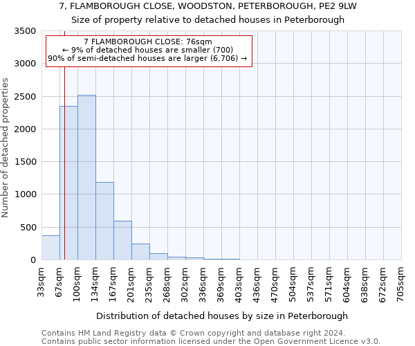 7, FLAMBOROUGH CLOSE, WOODSTON, PETERBOROUGH, PE2 9LW: Size of property relative to detached houses in Peterborough