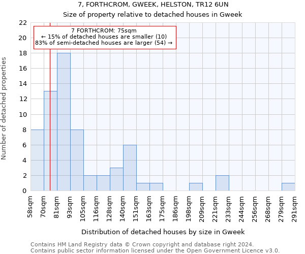 7, FORTHCROM, GWEEK, HELSTON, TR12 6UN: Size of property relative to detached houses in Gweek