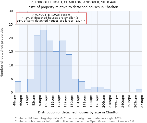 7, FOXCOTTE ROAD, CHARLTON, ANDOVER, SP10 4AR: Size of property relative to detached houses in Charlton