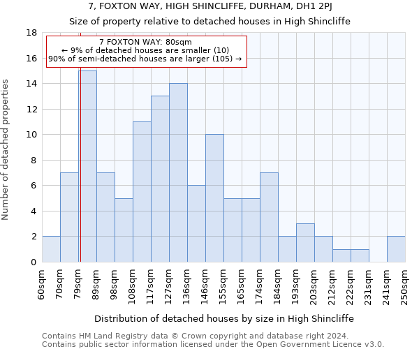 7, FOXTON WAY, HIGH SHINCLIFFE, DURHAM, DH1 2PJ: Size of property relative to detached houses in High Shincliffe