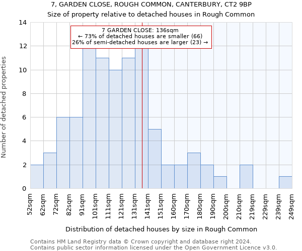 7, GARDEN CLOSE, ROUGH COMMON, CANTERBURY, CT2 9BP: Size of property relative to detached houses in Rough Common