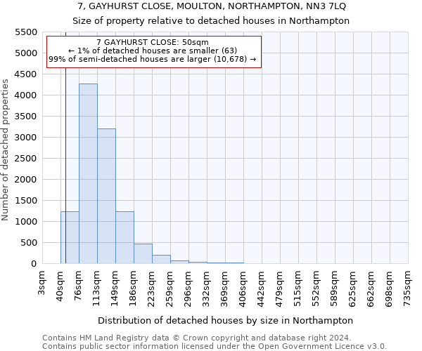 7, GAYHURST CLOSE, MOULTON, NORTHAMPTON, NN3 7LQ: Size of property relative to detached houses in Northampton