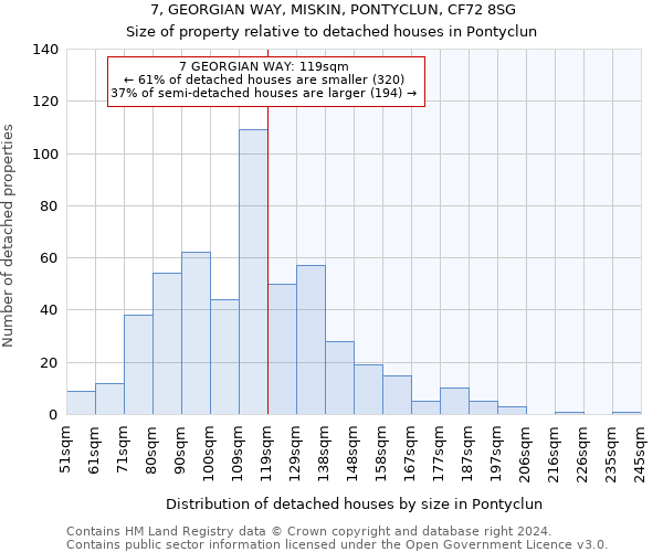 7, GEORGIAN WAY, MISKIN, PONTYCLUN, CF72 8SG: Size of property relative to detached houses in Pontyclun