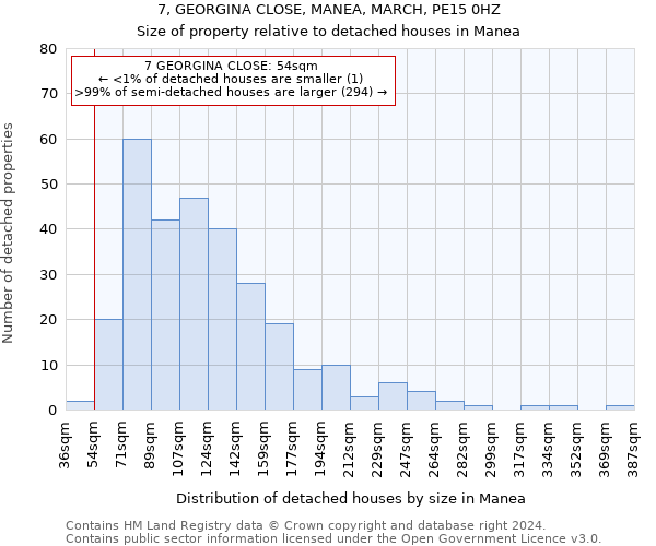 7, GEORGINA CLOSE, MANEA, MARCH, PE15 0HZ: Size of property relative to detached houses in Manea