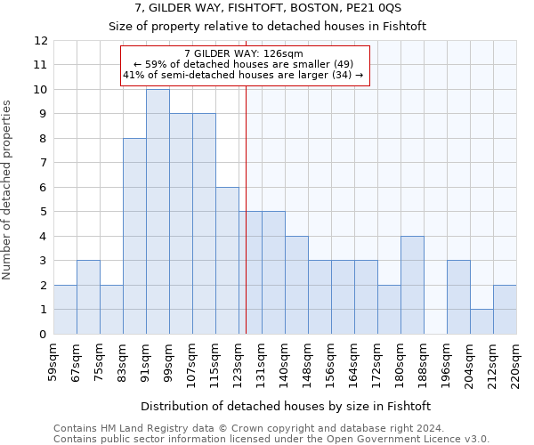 7, GILDER WAY, FISHTOFT, BOSTON, PE21 0QS: Size of property relative to detached houses in Fishtoft