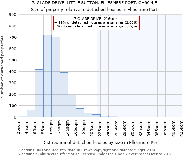 7, GLADE DRIVE, LITTLE SUTTON, ELLESMERE PORT, CH66 4JE: Size of property relative to detached houses in Ellesmere Port