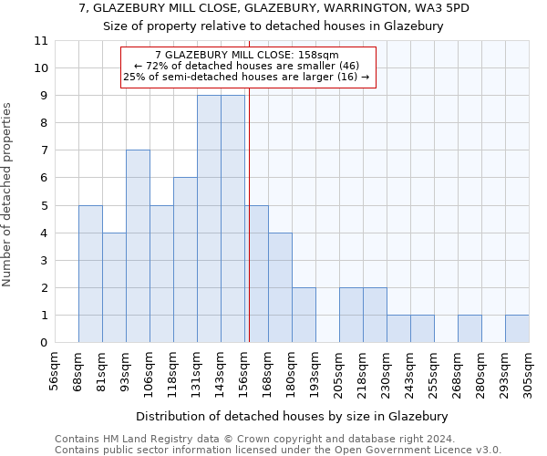 7, GLAZEBURY MILL CLOSE, GLAZEBURY, WARRINGTON, WA3 5PD: Size of property relative to detached houses in Glazebury