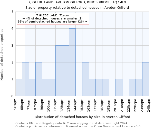 7, GLEBE LAND, AVETON GIFFORD, KINGSBRIDGE, TQ7 4LX: Size of property relative to detached houses in Aveton Gifford