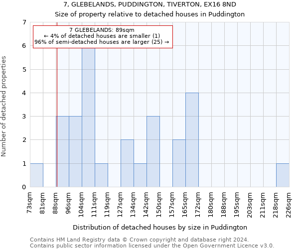 7, GLEBELANDS, PUDDINGTON, TIVERTON, EX16 8ND: Size of property relative to detached houses in Puddington
