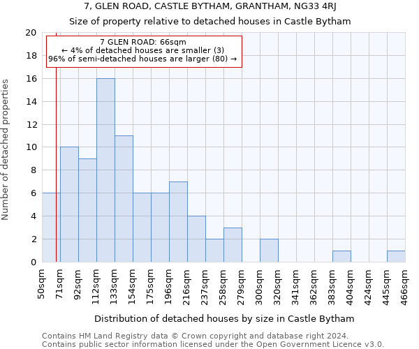 7, GLEN ROAD, CASTLE BYTHAM, GRANTHAM, NG33 4RJ: Size of property relative to detached houses in Castle Bytham