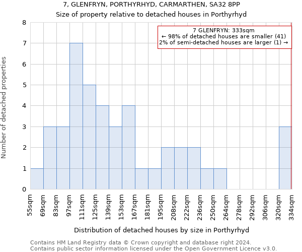 7, GLENFRYN, PORTHYRHYD, CARMARTHEN, SA32 8PP: Size of property relative to detached houses in Porthyrhyd
