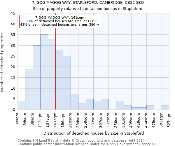 7, GOG MAGOG WAY, STAPLEFORD, CAMBRIDGE, CB22 5BQ: Size of property relative to detached houses in Stapleford