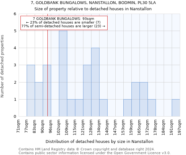 7, GOLDBANK BUNGALOWS, NANSTALLON, BODMIN, PL30 5LA: Size of property relative to detached houses in Nanstallon