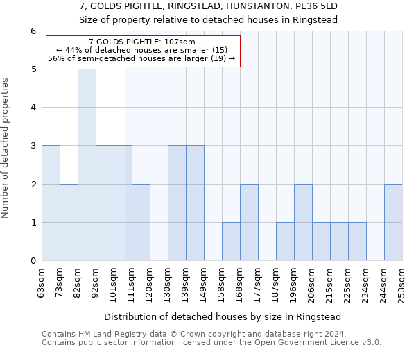7, GOLDS PIGHTLE, RINGSTEAD, HUNSTANTON, PE36 5LD: Size of property relative to detached houses in Ringstead