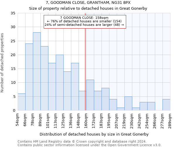 7, GOODMAN CLOSE, GRANTHAM, NG31 8PX: Size of property relative to detached houses in Great Gonerby