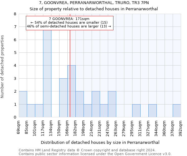 7, GOONVREA, PERRANARWORTHAL, TRURO, TR3 7PN: Size of property relative to detached houses in Perranarworthal
