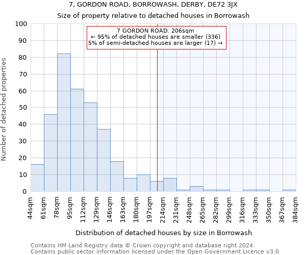 7, GORDON ROAD, BORROWASH, DERBY, DE72 3JX: Size of property relative to detached houses in Borrowash