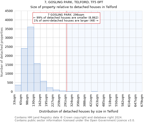 7, GOSLING PARK, TELFORD, TF5 0PT: Size of property relative to detached houses in Telford