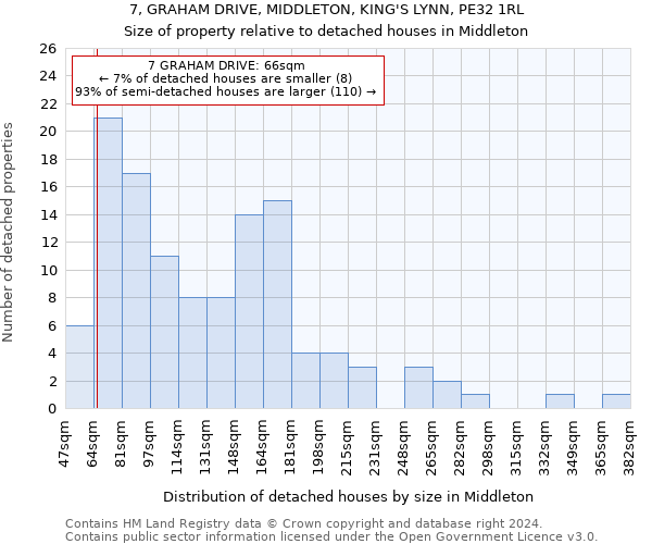 7, GRAHAM DRIVE, MIDDLETON, KING'S LYNN, PE32 1RL: Size of property relative to detached houses in Middleton