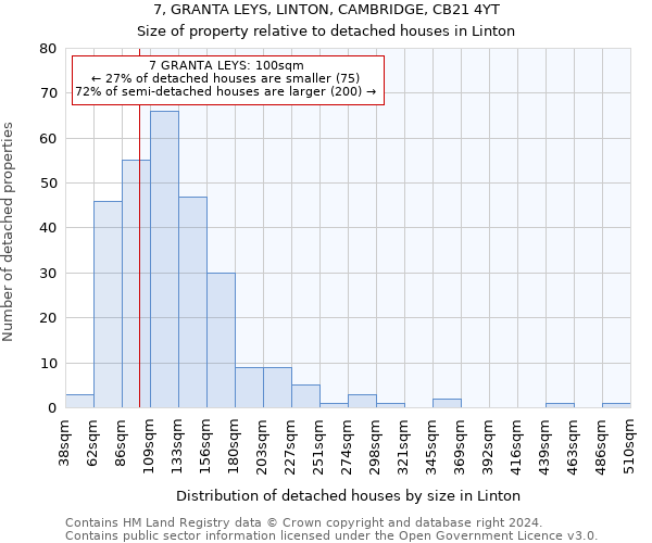 7, GRANTA LEYS, LINTON, CAMBRIDGE, CB21 4YT: Size of property relative to detached houses in Linton