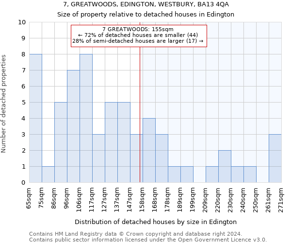 7, GREATWOODS, EDINGTON, WESTBURY, BA13 4QA: Size of property relative to detached houses in Edington