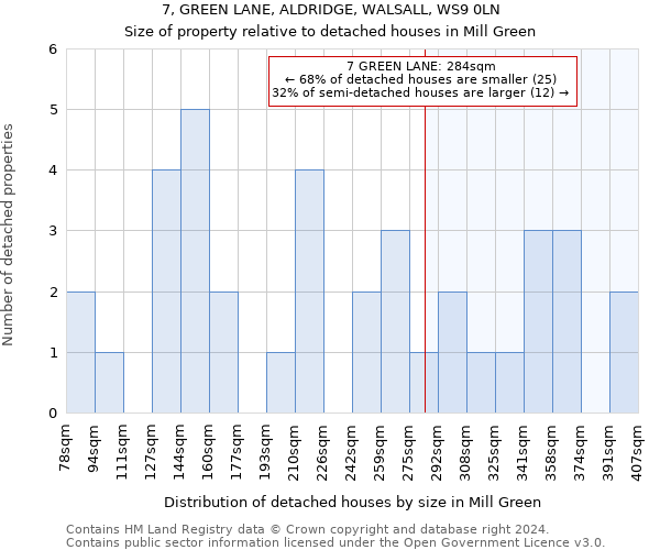 7, GREEN LANE, ALDRIDGE, WALSALL, WS9 0LN: Size of property relative to detached houses in Mill Green