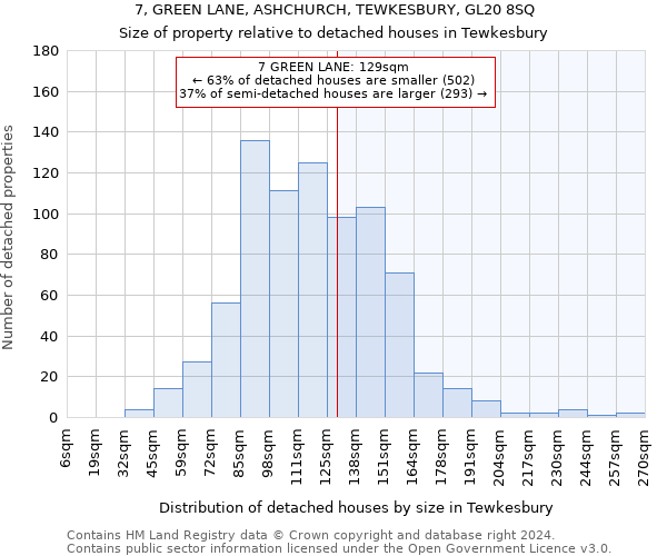 7, GREEN LANE, ASHCHURCH, TEWKESBURY, GL20 8SQ: Size of property relative to detached houses in Tewkesbury