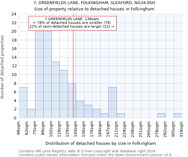 7, GREENFIELDS LANE, FOLKINGHAM, SLEAFORD, NG34 0SH: Size of property relative to detached houses in Folkingham
