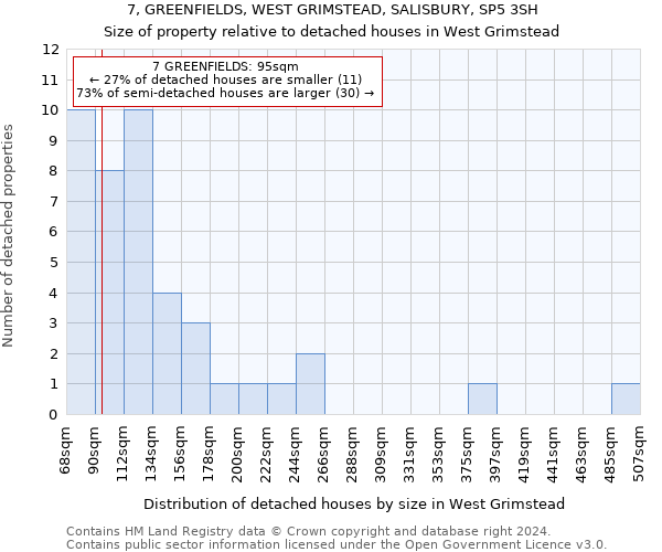 7, GREENFIELDS, WEST GRIMSTEAD, SALISBURY, SP5 3SH: Size of property relative to detached houses in West Grimstead