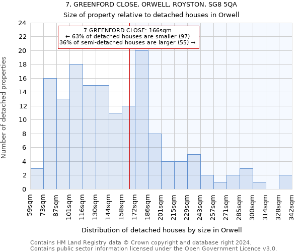 7, GREENFORD CLOSE, ORWELL, ROYSTON, SG8 5QA: Size of property relative to detached houses in Orwell