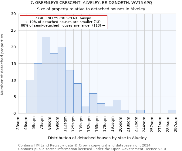 7, GREENLEYS CRESCENT, ALVELEY, BRIDGNORTH, WV15 6PQ: Size of property relative to detached houses in Alveley