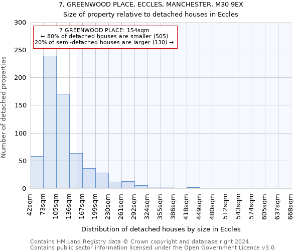 7, GREENWOOD PLACE, ECCLES, MANCHESTER, M30 9EX: Size of property relative to detached houses in Eccles