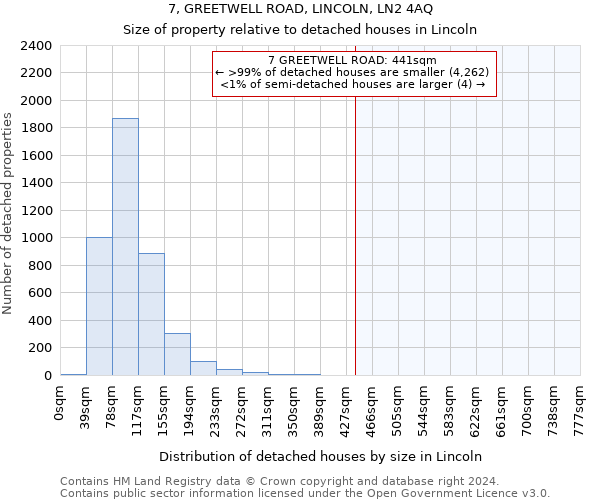 7, GREETWELL ROAD, LINCOLN, LN2 4AQ: Size of property relative to detached houses in Lincoln