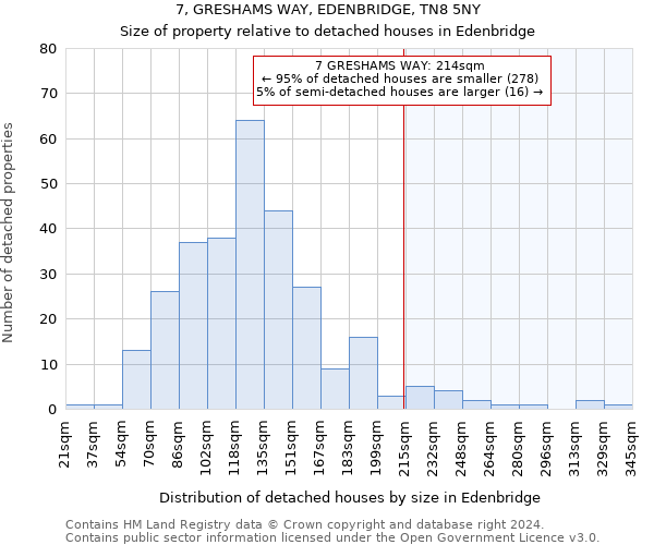 7, GRESHAMS WAY, EDENBRIDGE, TN8 5NY: Size of property relative to detached houses in Edenbridge