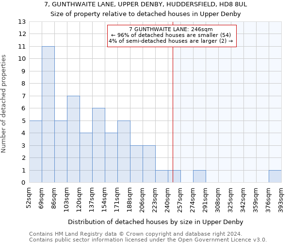 7, GUNTHWAITE LANE, UPPER DENBY, HUDDERSFIELD, HD8 8UL: Size of property relative to detached houses in Upper Denby