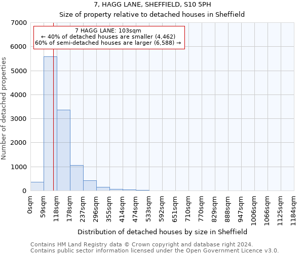 7, HAGG LANE, SHEFFIELD, S10 5PH: Size of property relative to detached houses in Sheffield
