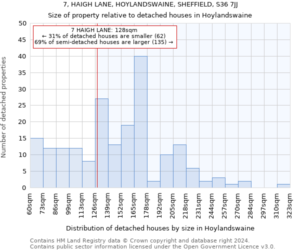 7, HAIGH LANE, HOYLANDSWAINE, SHEFFIELD, S36 7JJ: Size of property relative to detached houses in Hoylandswaine