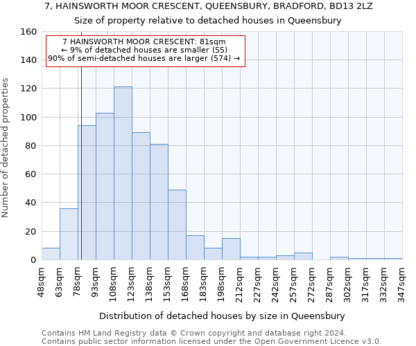 7, HAINSWORTH MOOR CRESCENT, QUEENSBURY, BRADFORD, BD13 2LZ: Size of property relative to detached houses in Queensbury