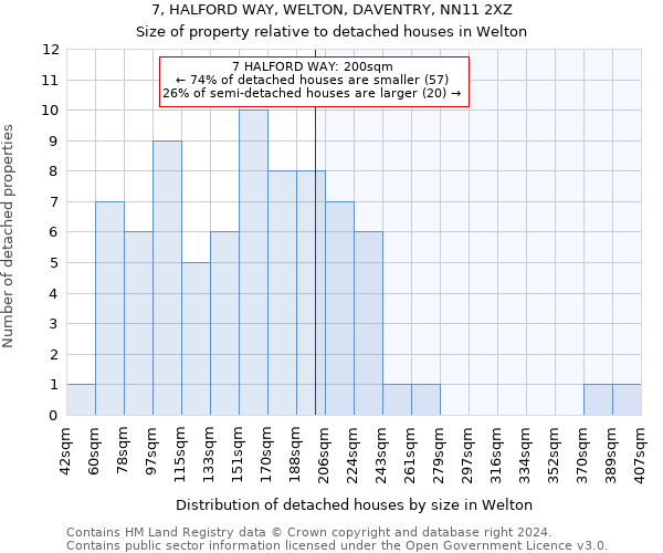 7, HALFORD WAY, WELTON, DAVENTRY, NN11 2XZ: Size of property relative to detached houses in Welton