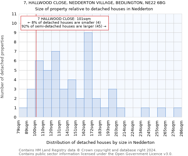 7, HALLWOOD CLOSE, NEDDERTON VILLAGE, BEDLINGTON, NE22 6BG: Size of property relative to detached houses in Nedderton