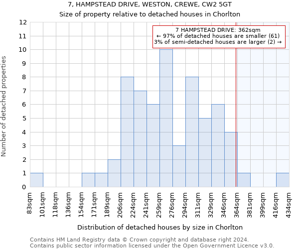 7, HAMPSTEAD DRIVE, WESTON, CREWE, CW2 5GT: Size of property relative to detached houses in Chorlton