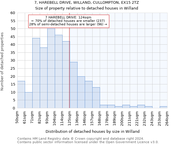 7, HAREBELL DRIVE, WILLAND, CULLOMPTON, EX15 2TZ: Size of property relative to detached houses in Willand